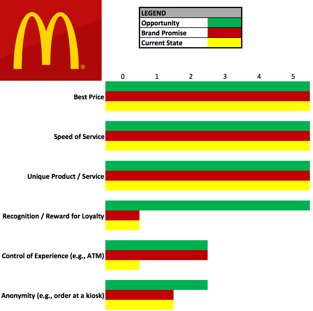 Why Is Mcdonald S So Successful