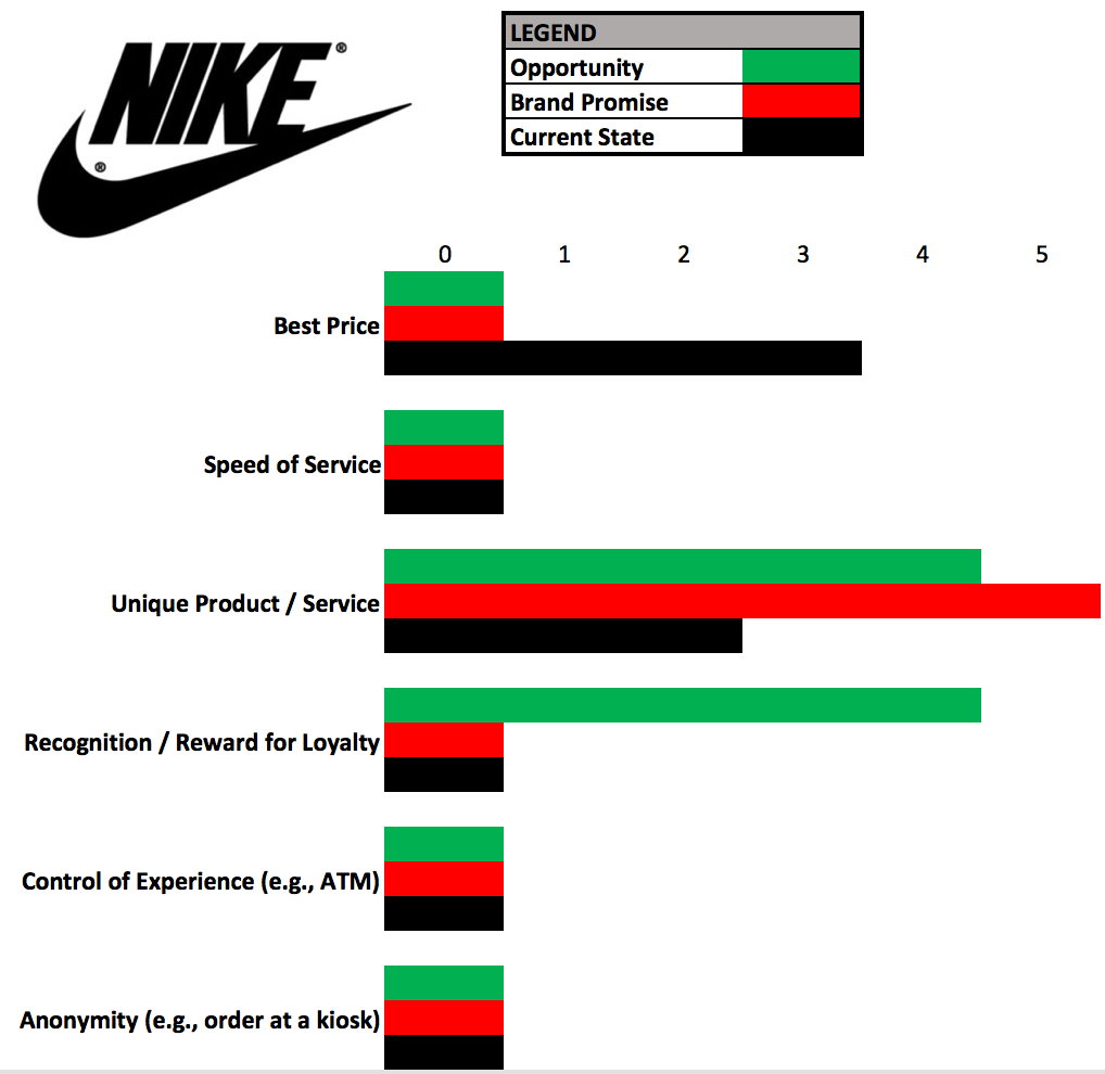 nike customer service evaluation assignment
